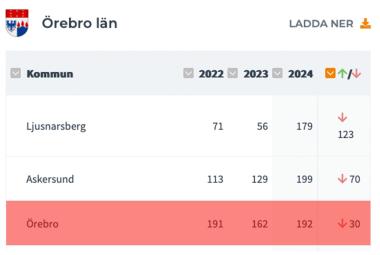 Örebro kommun faller 30 placeringar