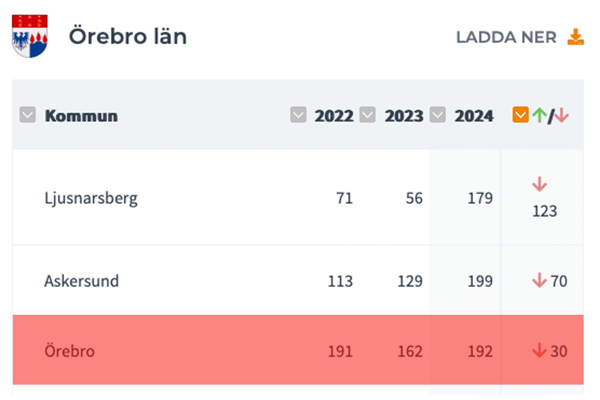 Örebro kommun faller 30 placeringar