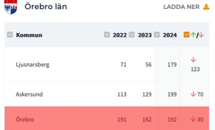 Örebro kommun faller 30 placeringar