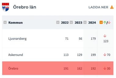 Örebro kommun faller 30 placeringar