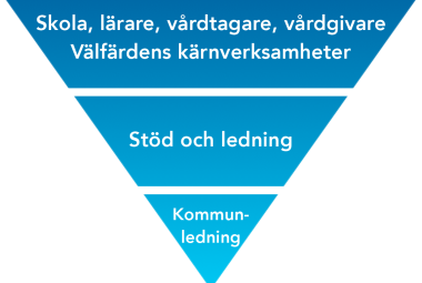 Vi vänder på pyramiden